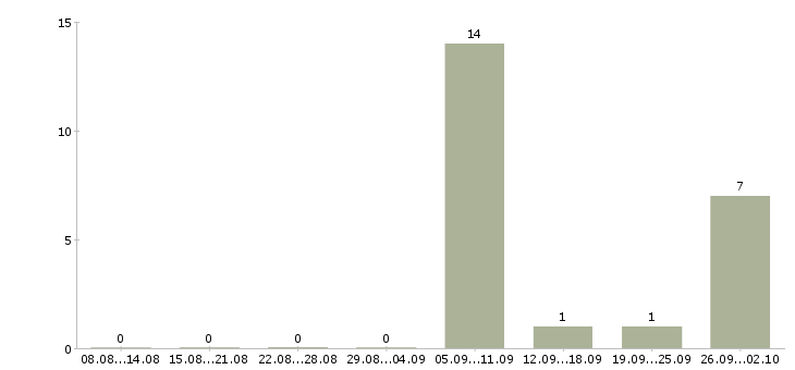 Работа оператор на телефоне на дому Карелия - Число вакансий Карелия по специальности оператор на телефоне на дому за 2 месяца