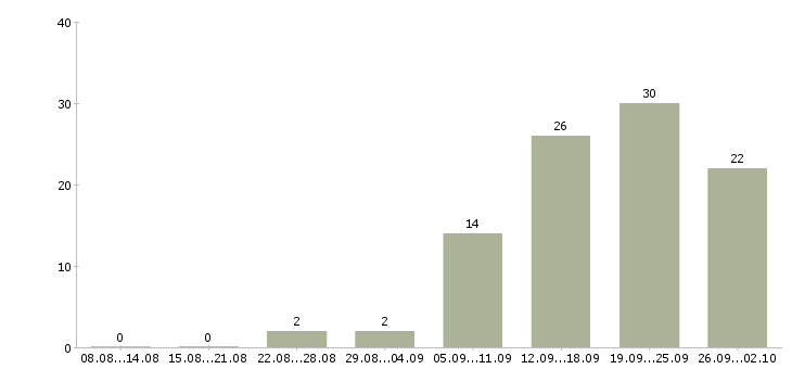 Работа менеджер на дому Марий эл - Число вакансий Марий эл по специальности менеджер на дому за 2 месяца