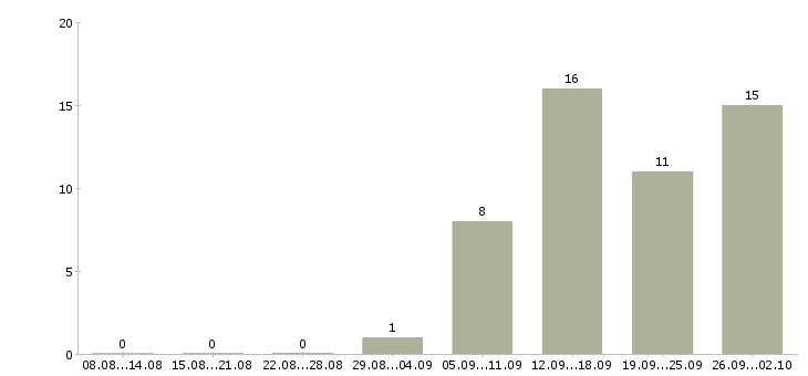 Работа менеджер по услугам Мордовия - Число вакансий Мордовия по специальности менеджер по услугам за 2 месяца