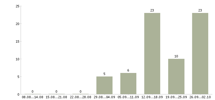 Работа разнорабочий вахтой с проживанием Нижний новгород - Число вакансий Нижний новгород по специальности разнорабочий вахтой с проживанием за 2 месяца
