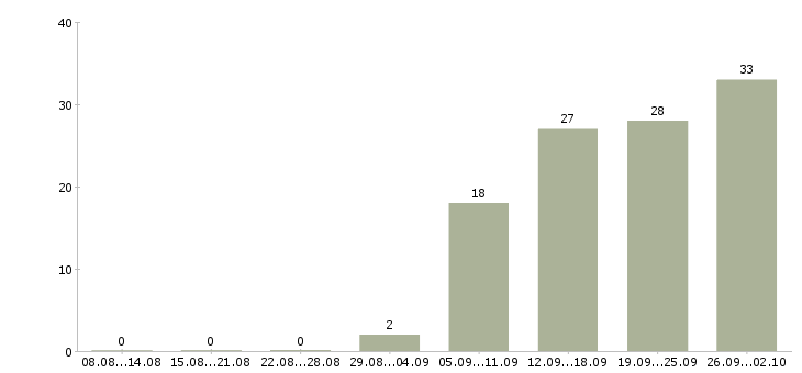 Работа региональный менеджер по развитию Нижний новгород - Число вакансий Нижний новгород по специальности региональный менеджер по развитию за 2 месяца