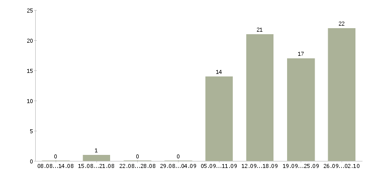 Работа специалист по организации труда Нижний новгород - Число вакансий Нижний новгород по специальности специалист по организации труда за 2 месяца