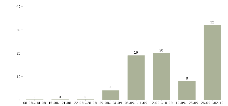 Работа интернет подработка Ростов-на-дону - Число вакансий Ростов-на-дону по специальности интернет подработка за 2 месяца