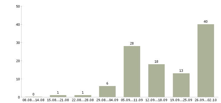 Работа сотрудник для работы удаленно Ростов-на-дону - Число вакансий Ростов-на-дону по специальности сотрудник для работы удаленно за 2 месяца