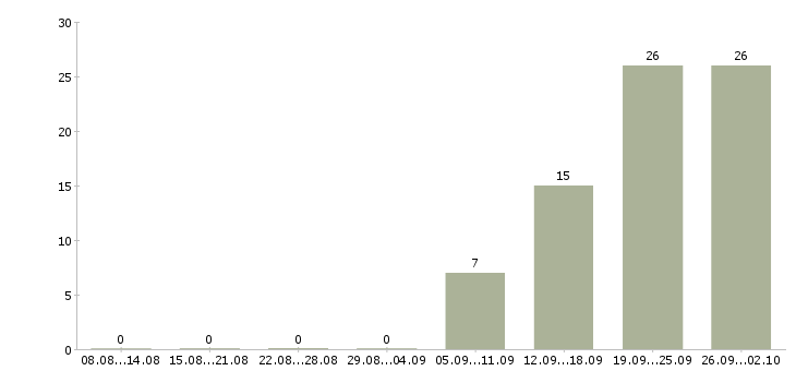 Работа сотрудник на выкладку товара Ростов-на-дону - Число вакансий Ростов-на-дону по специальности сотрудник на выкладку товара за 2 месяца