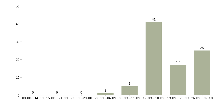Работа ночной официант Санкт-петербург - Число вакансий Санкт-петербург по специальности ночной официант за 2 месяца
