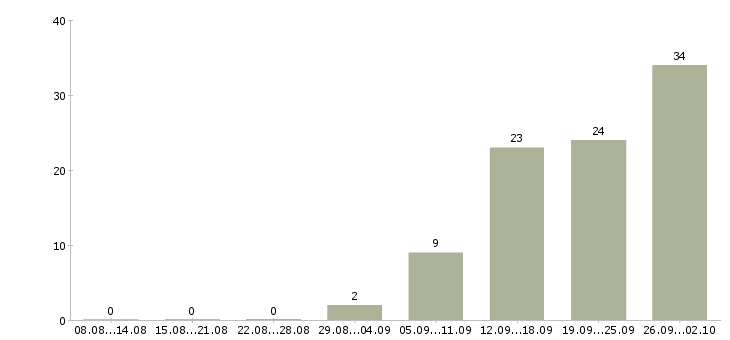 Работа руководитель коммерческой деятельности Санкт-петербург - Число вакансий Санкт-петербург по специальности руководитель коммерческой деятельности за 2 месяца