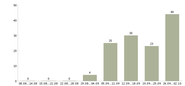 Работа специалист по медицине Санкт-петербург - Число вакансий Санкт-петербург по специальности специалист по медицине за 2 месяца
