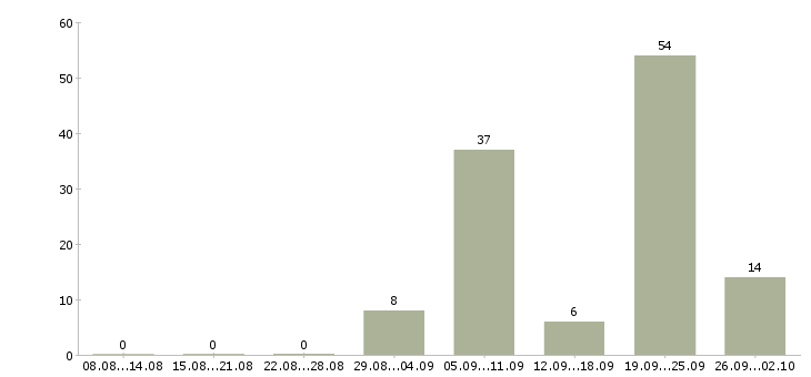 Работа управляющий сети ресторанов Санкт-петербург - Число вакансий Санкт-петербург по специальности управляющий сети ресторанов за 2 месяца