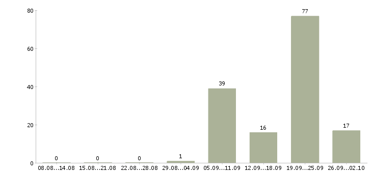 Работа электромонтер по ремонту и обслуживанию Санкт-петербург - Число вакансий Санкт-петербург по специальности электромонтер по ремонту и обслуживанию за 2 месяца