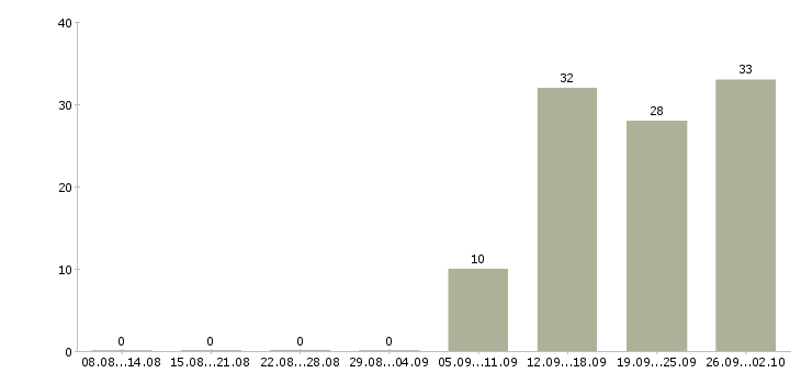 Работа приглашаю в бизнес Татарстан - Число вакансий Татарстан по специальности приглашаю в бизнес за 2 месяца