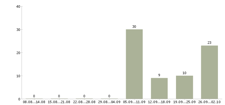 Работа укладчики Татарстан - Число вакансий Татарстан по специальности укладчики за 2 месяца