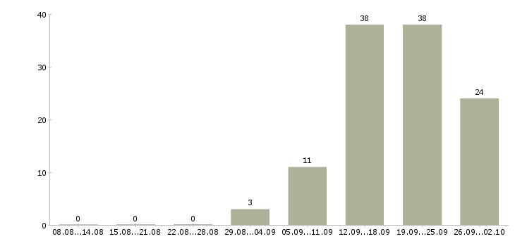 Работа менеджер по документации Удмуртия - Число вакансий Удмуртия по специальности менеджер по документации за 2 месяца
