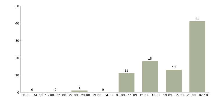 Работа начальник отдела обучения Удмуртия - Число вакансий Удмуртия по специальности начальник отдела обучения за 2 месяца