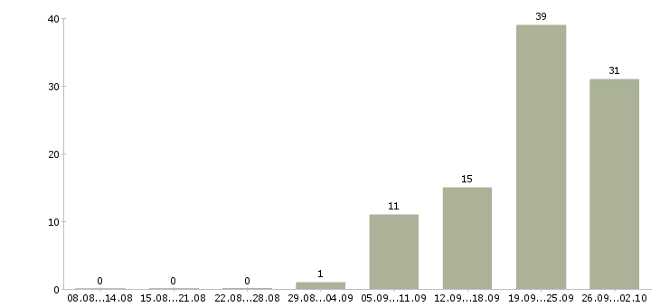 Работа продавец на выкладке товара Удмуртия - Число вакансий Удмуртия по специальности продавец на выкладке товара за 2 месяца