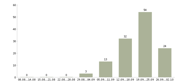 Работа менеджер в организацию Чувашия - Число вакансий Чувашия по специальности менеджер в организацию за 2 месяца