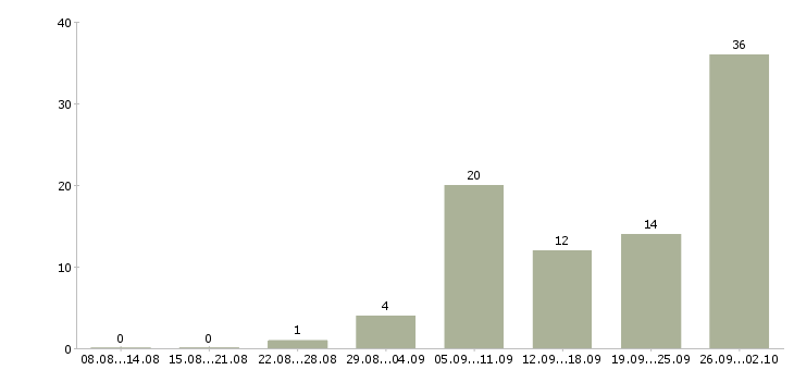 Работа продавец на выкладке товара в Архангельске - Число вакансий в Архангельске по специальности продавец на выкладке товара за 2 месяца