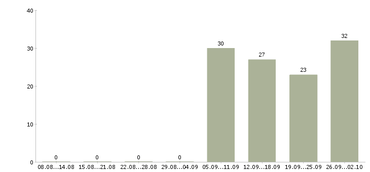 Работа техник по связи в Владивостоке - Число вакансий в Владивостоке по специальности техник по связи за 2 месяца