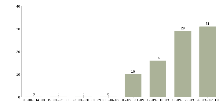 Работа оператор на телефон продажи в Владимире - Число вакансий в Владимире по специальности оператор на телефон продажи за 2 месяца