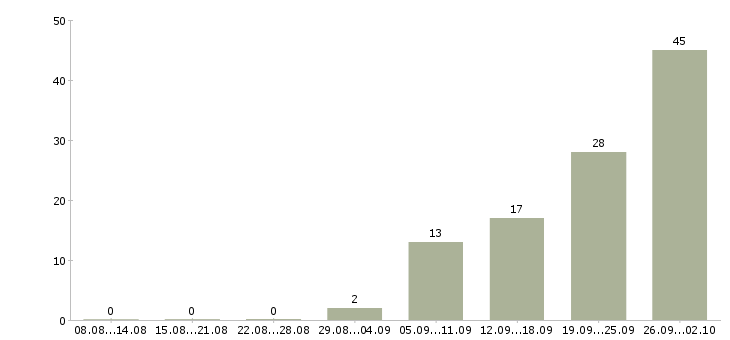 Работа менеджер по развитию территории в Волгограде - Число вакансий в Волгограде по специальности менеджер по развитию территории за 2 месяца