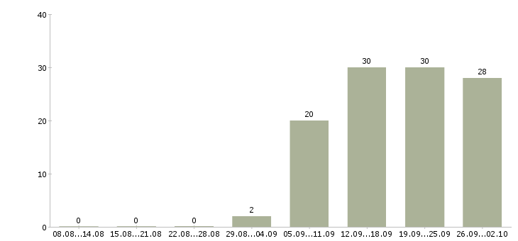 Работа менеджер по управлению качеством в Екатеринбурге - Число вакансий в Екатеринбурге по специальности менеджер по управлению качеством за 2 месяца