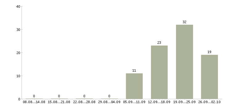 Работа торговый сотрудник в Иваново - Число вакансий в Иваново по специальности торговый сотрудник за 2 месяца