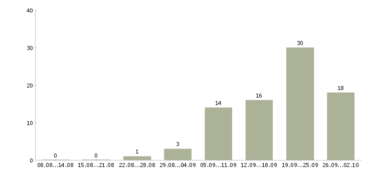 Работа консультантом в интернете в Иркутске - Число вакансий в Иркутске по специальности консультантом в интернете за 2 месяца