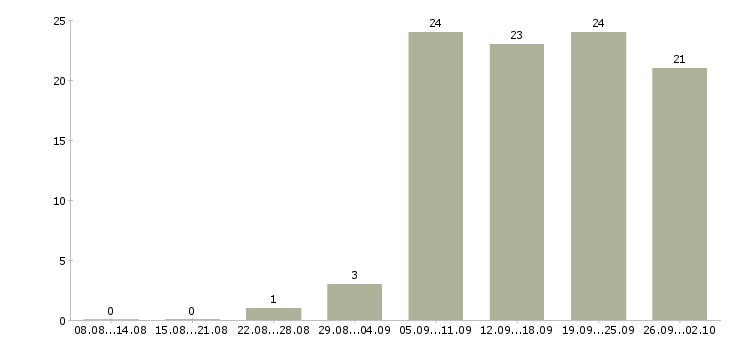 Работа сотрудник на удаленную работу в Иркутске - Число вакансий в Иркутске по специальности сотрудник на удаленную работу за 2 месяца