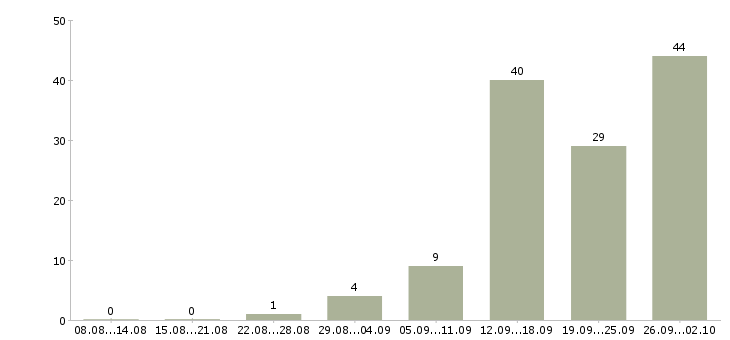 Работа в сети магазинов в Калуге - Число вакансий в Калуге по специальности в сети магазинов за 2 месяца