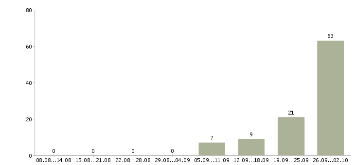 Работа продавец в мебельный салон в Краснодаре - Число вакансий в Краснодаре по специальности продавец в мебельный салон за 2 месяца