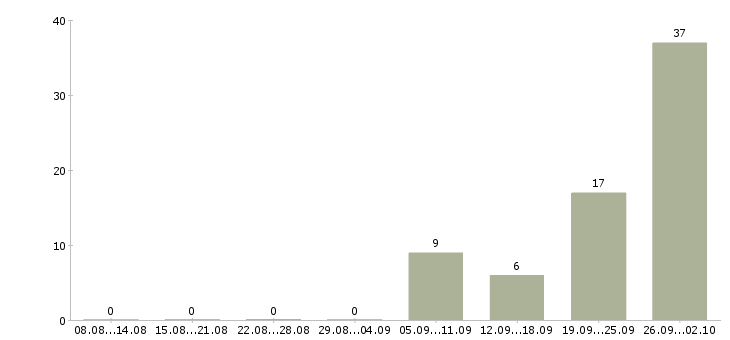 Работа продавец консультант на дому в Краснодаре - Число вакансий в Краснодаре по специальности продавец консультант на дому за 2 месяца