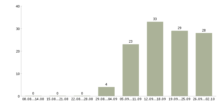 Работа специалист корпоративных продаж в Красноярске - Число вакансий в Красноярске по специальности специалист корпоративных продаж за 2 месяца