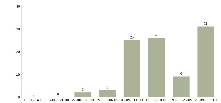 Работа удаленная официальная работа в Красноярске - Число вакансий в Красноярске по специальности удаленная официальная работа за 2 месяца