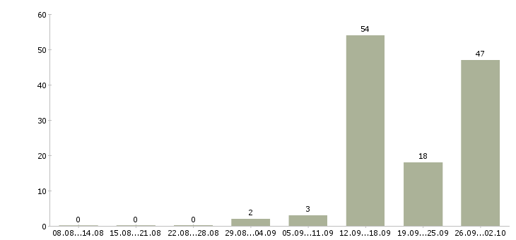 Работа комплектовщики на вахту в Липецке - Число вакансий в Липецке по специальности комплектовщики на вахту за 2 месяца