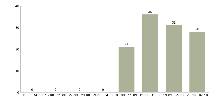 Работа помощник инженера в Липецке - Число вакансий в Липецке по специальности помощник инженера за 2 месяца
