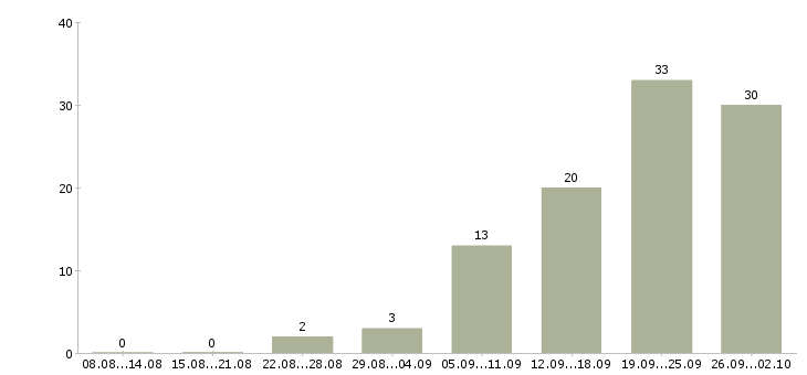 Работа продавец консультант в ювелирный магазин в Москве - Число вакансий в Москве по специальности продавец консультант в ювелирный магазин за 2 месяца