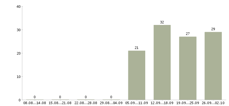 Работа ответственный секретарь в Мурманске - Число вакансий в Мурманске по специальности ответственный секретарь за 2 месяца