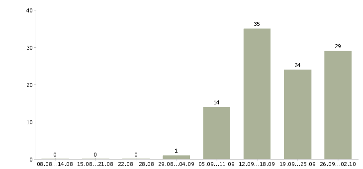 Работа менеджер в коммерческий отдел в Новосибирске - Число вакансий в Новосибирске по специальности менеджер в коммерческий отдел за 2 месяца