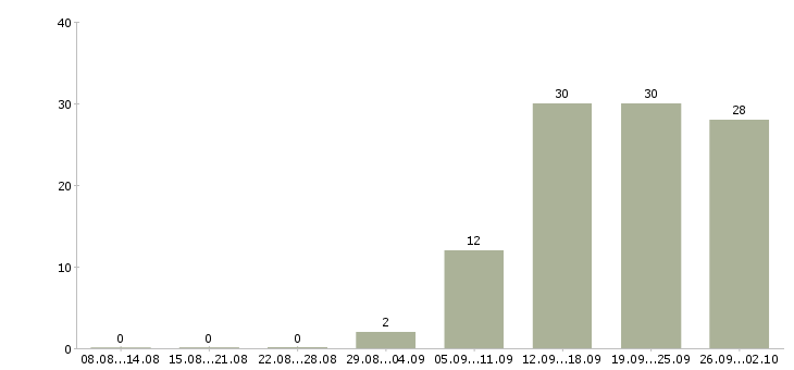 Работа менеджер организации в Оренбурге - Число вакансий в Оренбурге по специальности менеджер организации за 2 месяца