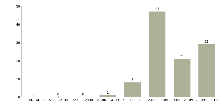 Работа менеджер по интернет продажам в Оренбурге - Число вакансий в Оренбурге по специальности менеджер по интернет продажам за 2 месяца