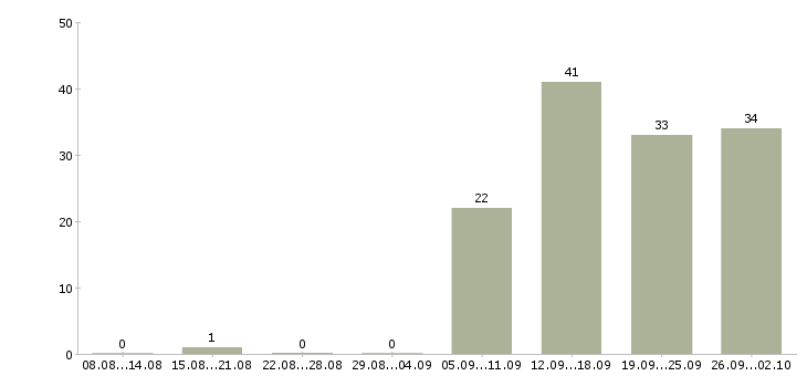 Работа администратор на выходные в Пензе - Число вакансий в Пензе по специальности администратор на выходные за 2 месяца