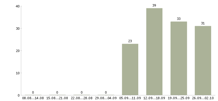 Работа администратор на выходные в Перми - Число вакансий в Перми по специальности администратор на выходные за 2 месяца