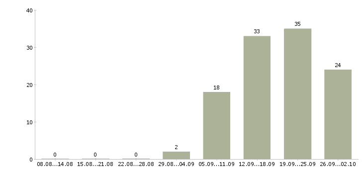 Работа сотрудник на производство в Перми - Число вакансий в Перми по специальности сотрудник на производство за 2 месяца