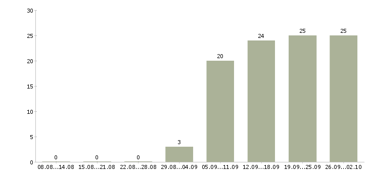 Работа менеджер подбор персонала в Самаре - Число вакансий в Самаре по специальности менеджер подбор персонала за 2 месяца