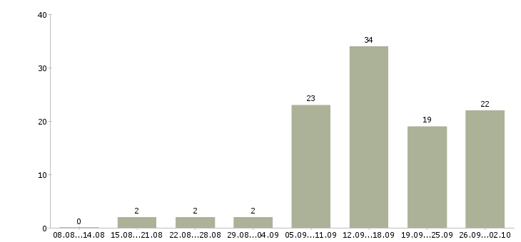 Работа сотрудник для удаленной работы в Самаре - Число вакансий в Самаре по специальности сотрудник для удаленной работы за 2 месяца