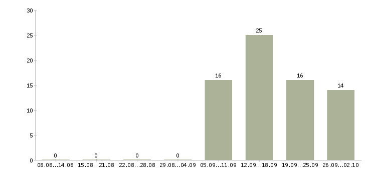 Работа оператор на компьютер в Саратове - Число вакансий в Саратове по специальности оператор на компьютер за 2 месяца