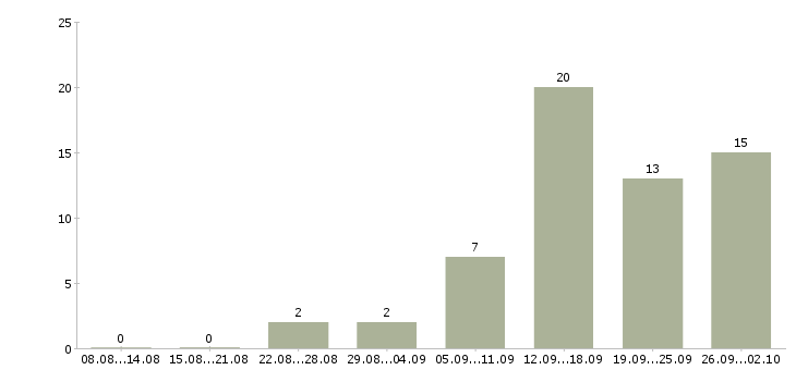 Работа предлагаю удаленную работу в Саратове - Число вакансий в Саратове по специальности предлагаю удаленную работу за 2 месяца
