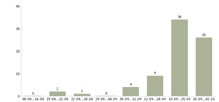 Работа риелтор без опыта в Сочи - Число вакансий в Сочи по специальности риелтор без опыта за 2 месяца