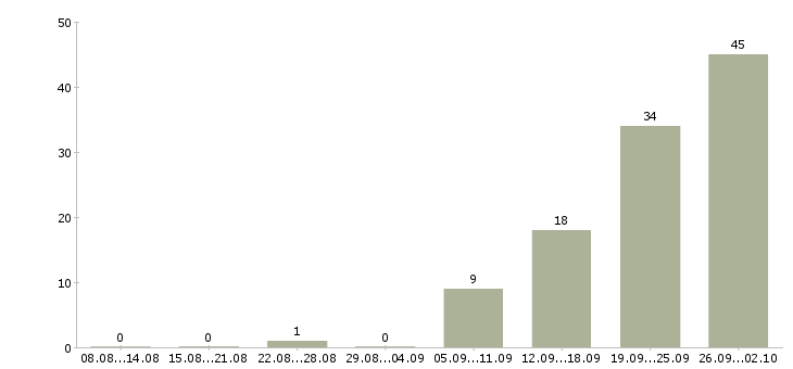 Работа подработка в интернете в Твери - Число вакансий в Твери по специальности подработка в интернете за 2 месяца