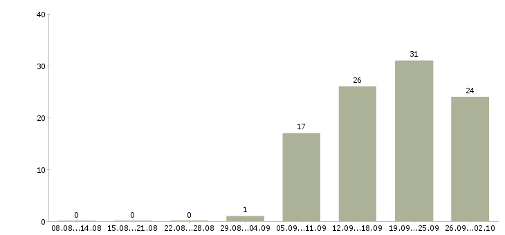 Работа официальный представитель компании в Тольятти - Число вакансий в Тольятти по специальности официальный представитель компании за 2 месяца